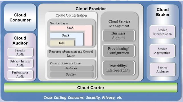 Cloud Computing