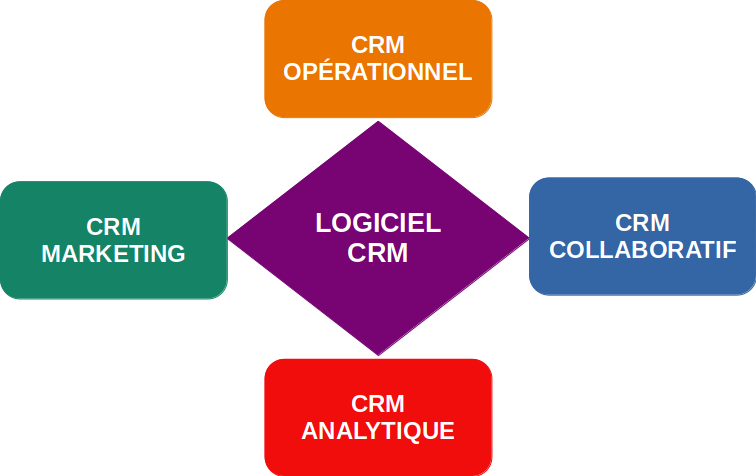 Customer Relationship Management